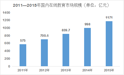 2011-2015年国内在线教育市场规模