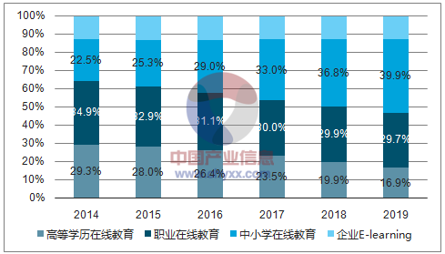 2014-2019年中国在线教育细分市场结构