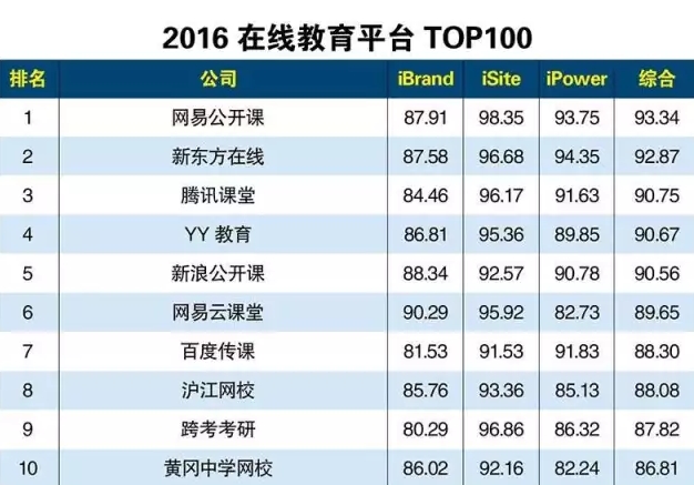 2016在線教育平臺排名前十?格子匠為您推薦